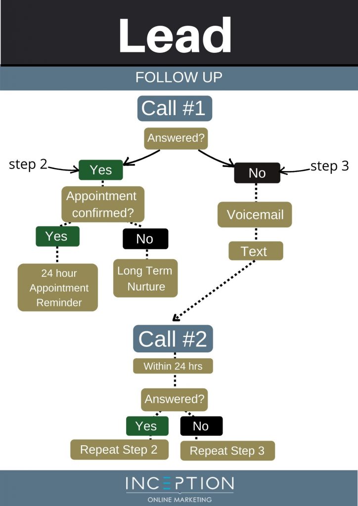 Lead Follow Up Flowchart